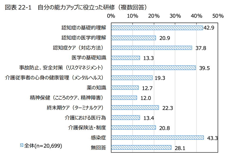 介護職の研修内容のグラフ