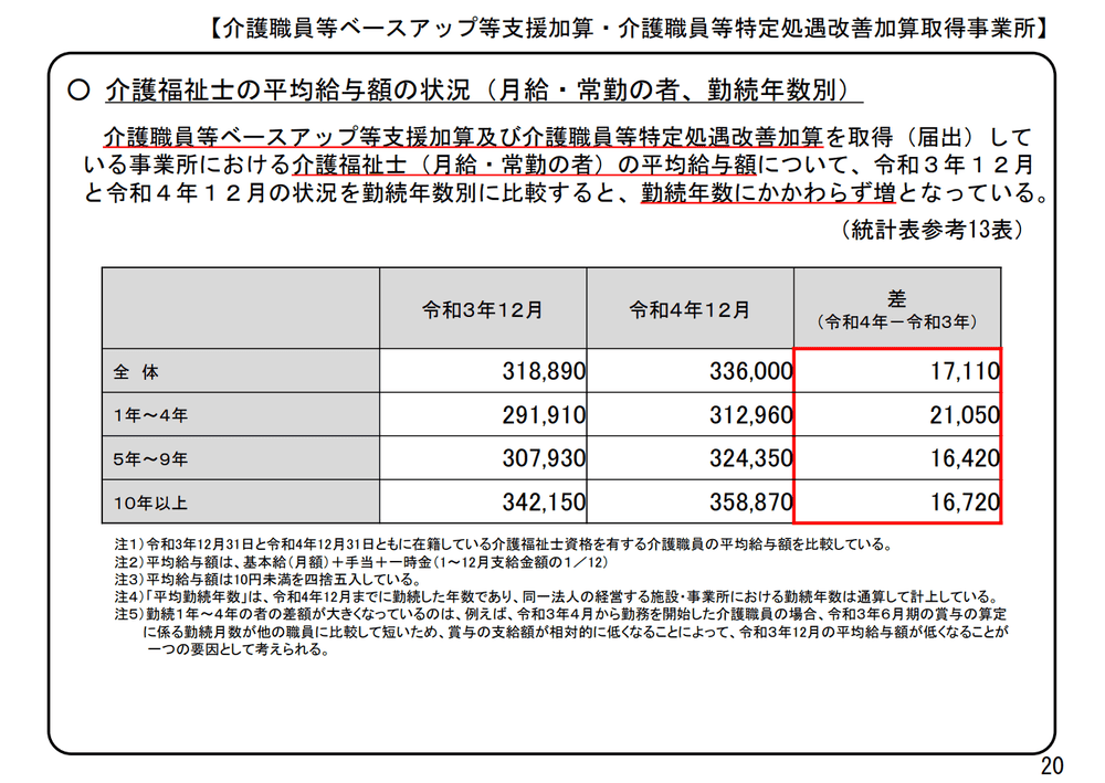 介護従事者の基本時給