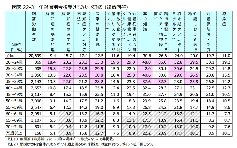 年齢別介護職の研修グラフ