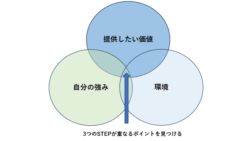 自己肯定感が低い人・自信がない人が向いてる仕事を見つける3STEP