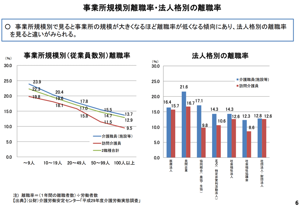 規模別の介護職の離職率のグラフ