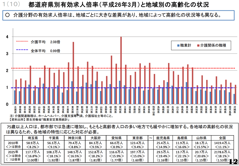 都道府県別の介護職の有効求人倍率のグラフ