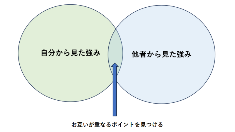 自分の強みを明確にする