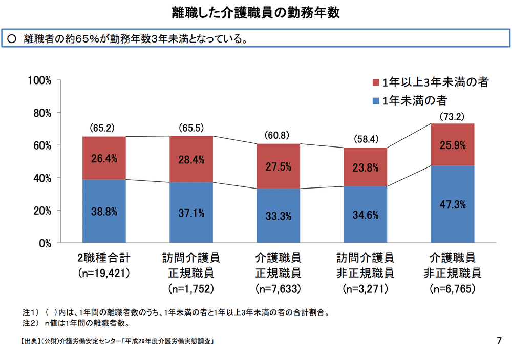 離職した介護職の平均勤続年数のグラフ