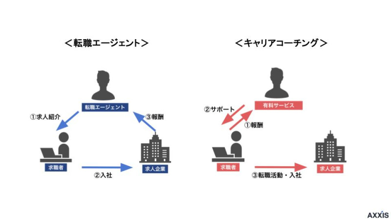 キャリアコーチング 転職エージェント 違い