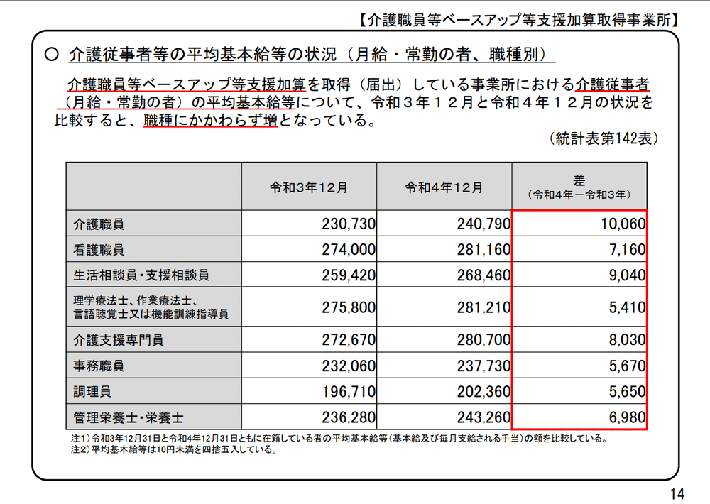 介護従事者の平均基本給