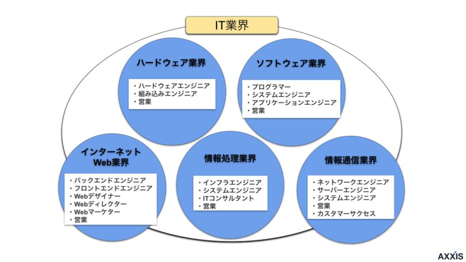 IT業界の５分類