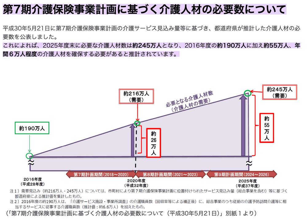 介護業界の人手不足の図表