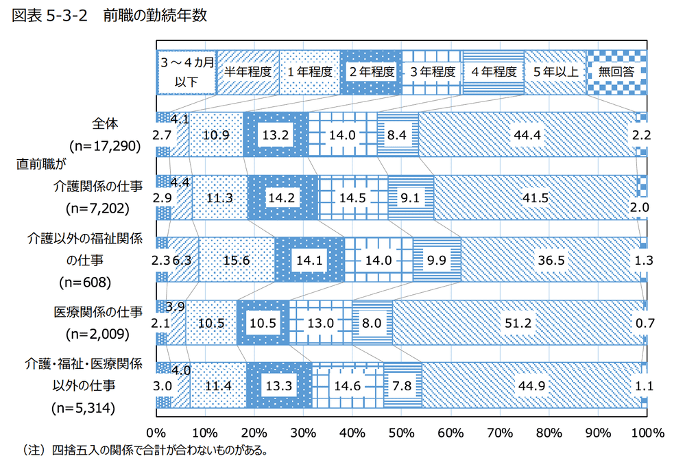 介護職の平均勤続年数のグラフ