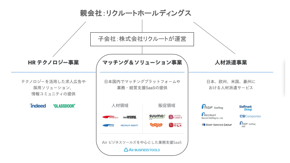 リクルートホールディングスの組織図