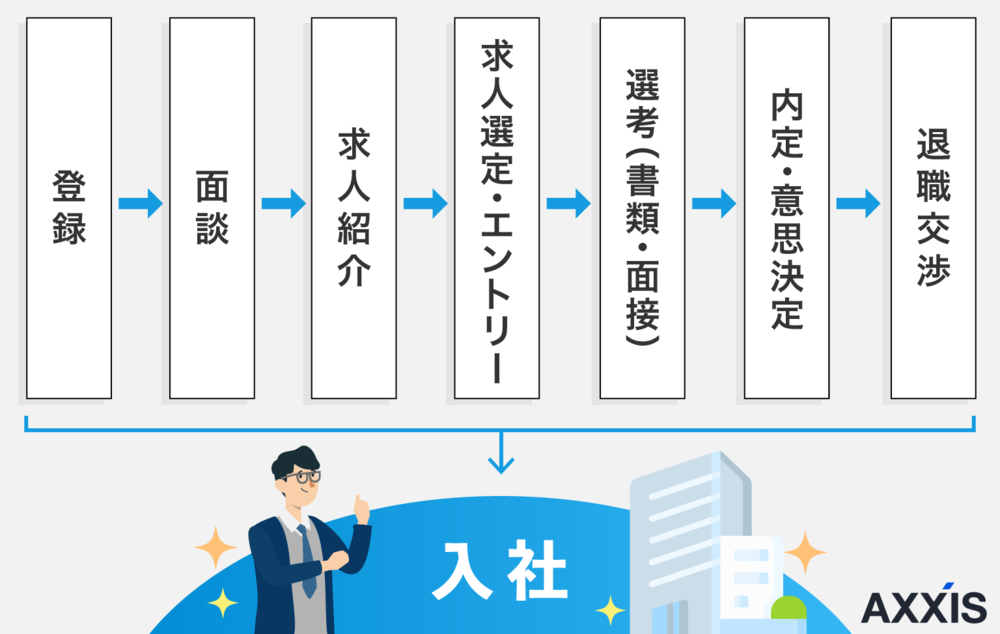 転職エージェントの利用の流れ