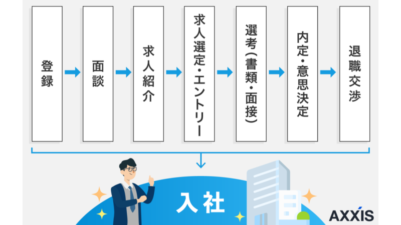 jacを理由する流れ