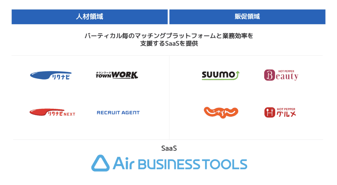 リクルートの事業内容を説明する画像