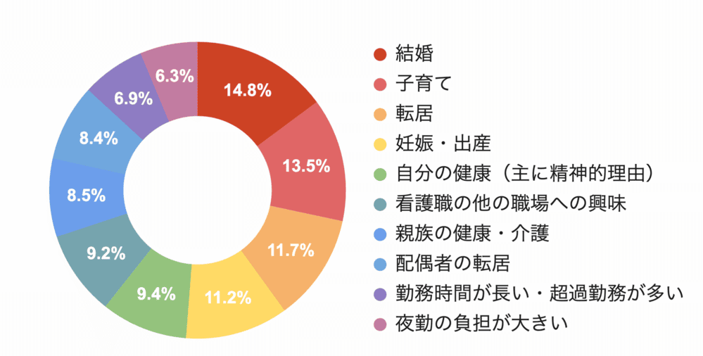 看護師転職理由厚生労働省グラフ