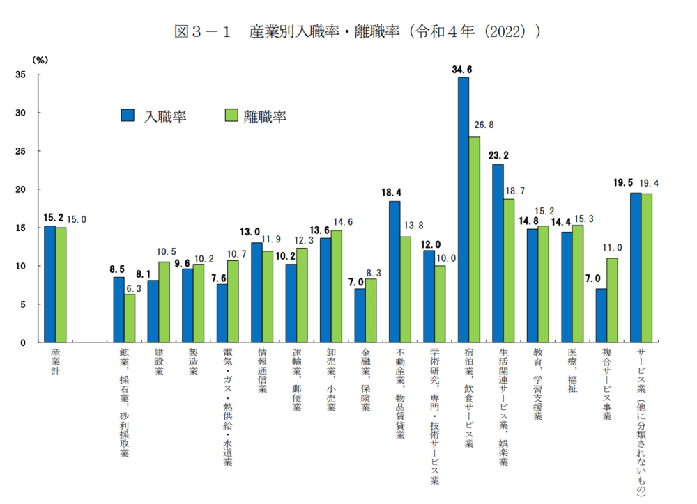 令和4年雇用動向調査結果の概況ー産業別入職率・離職率ー