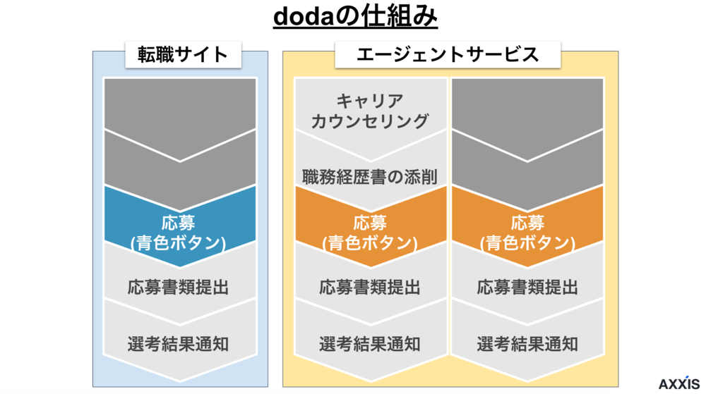 dodaの仕組み