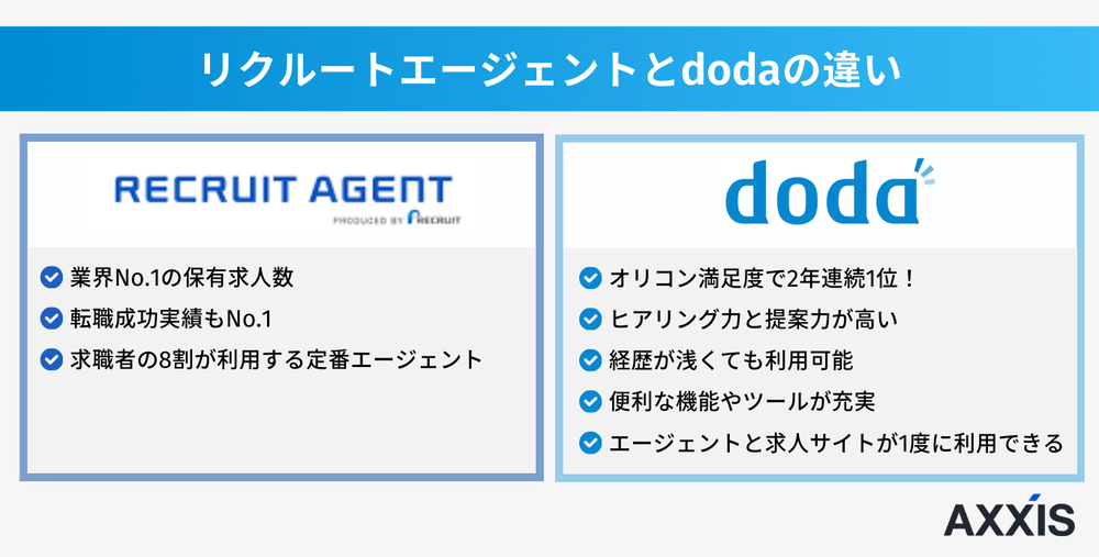 リクルートエージェントとdodaの違い