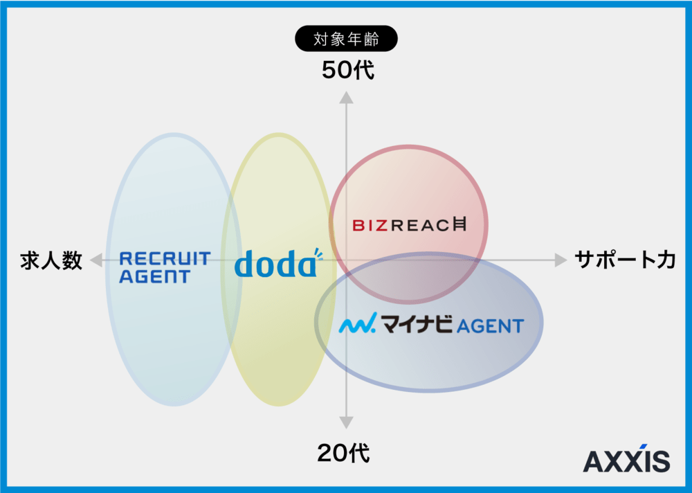 大手転職エージェント4社の比較