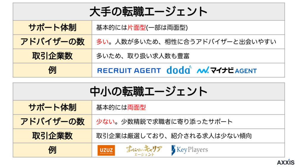 大手の転職エージェントと中小の転職エージェントの違い