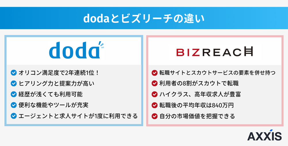 dodaとビズリーチの違い