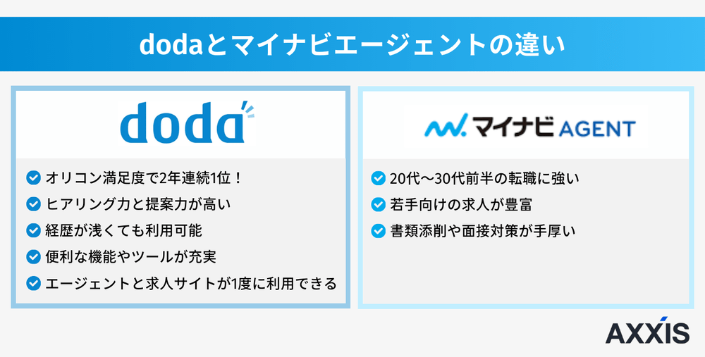 dodaとマイナビエージェントの違い