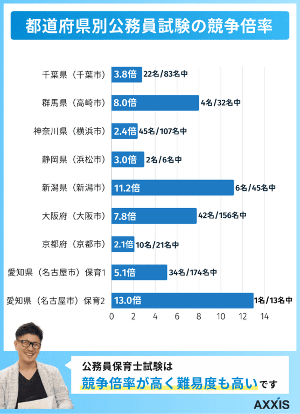 都道府県別公務員試験の競争倍率