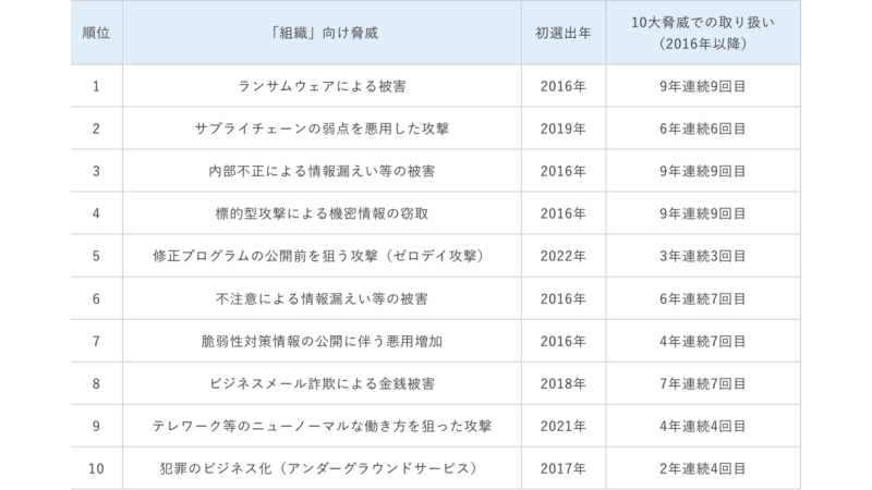 サーバーの脅威