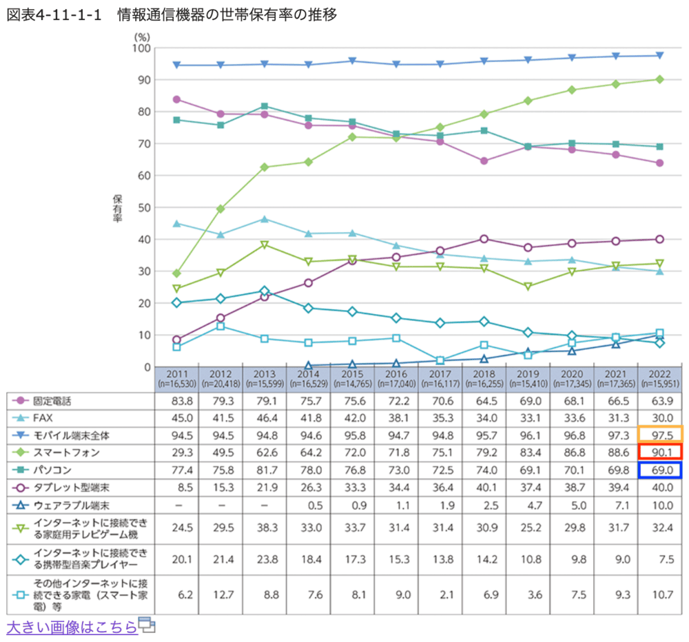 情報通信白書のグラフ画像