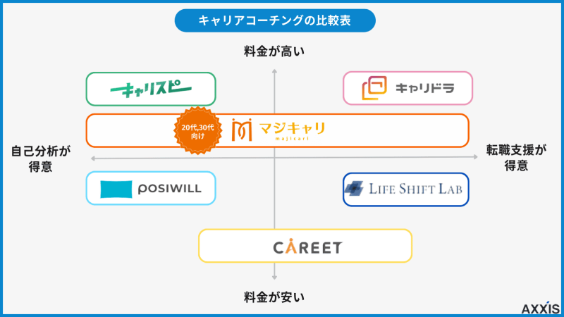 キャリアコーチングの比較表