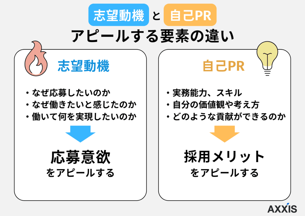 志望動機と自己PRアピールする要素の違い