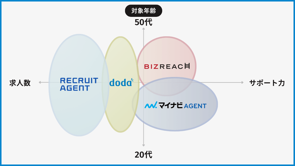 大手転職エージェント4社を比較した分布図