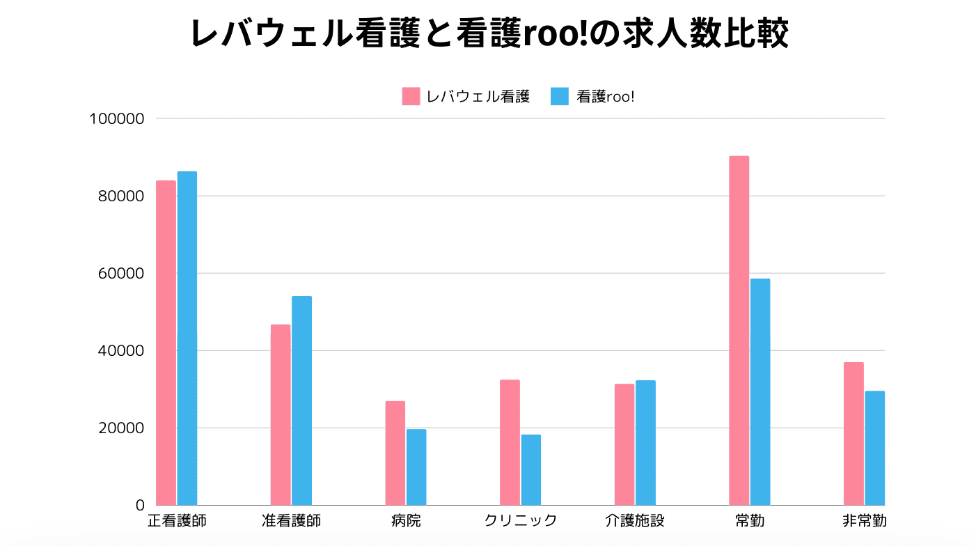 レバウェル看護と看護roo!の求人数比較