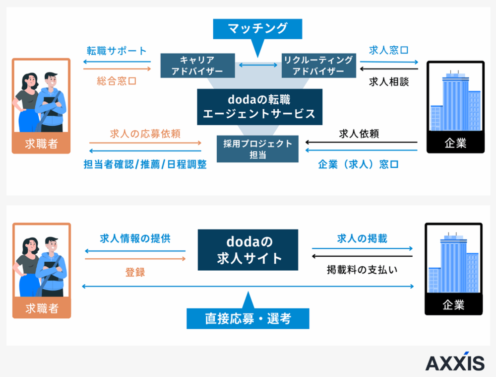 dodaのサービス