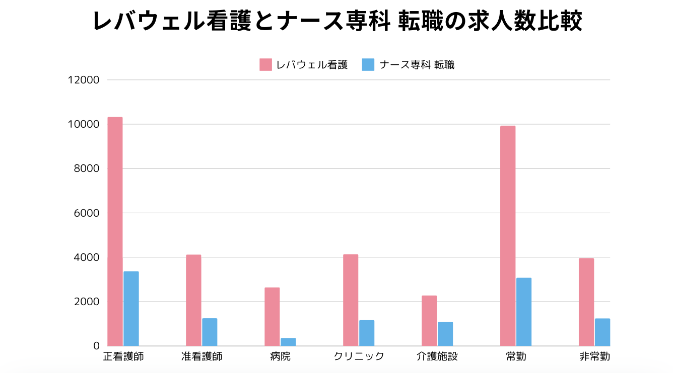 レバウェル看護とナース専科転職の求人数比較