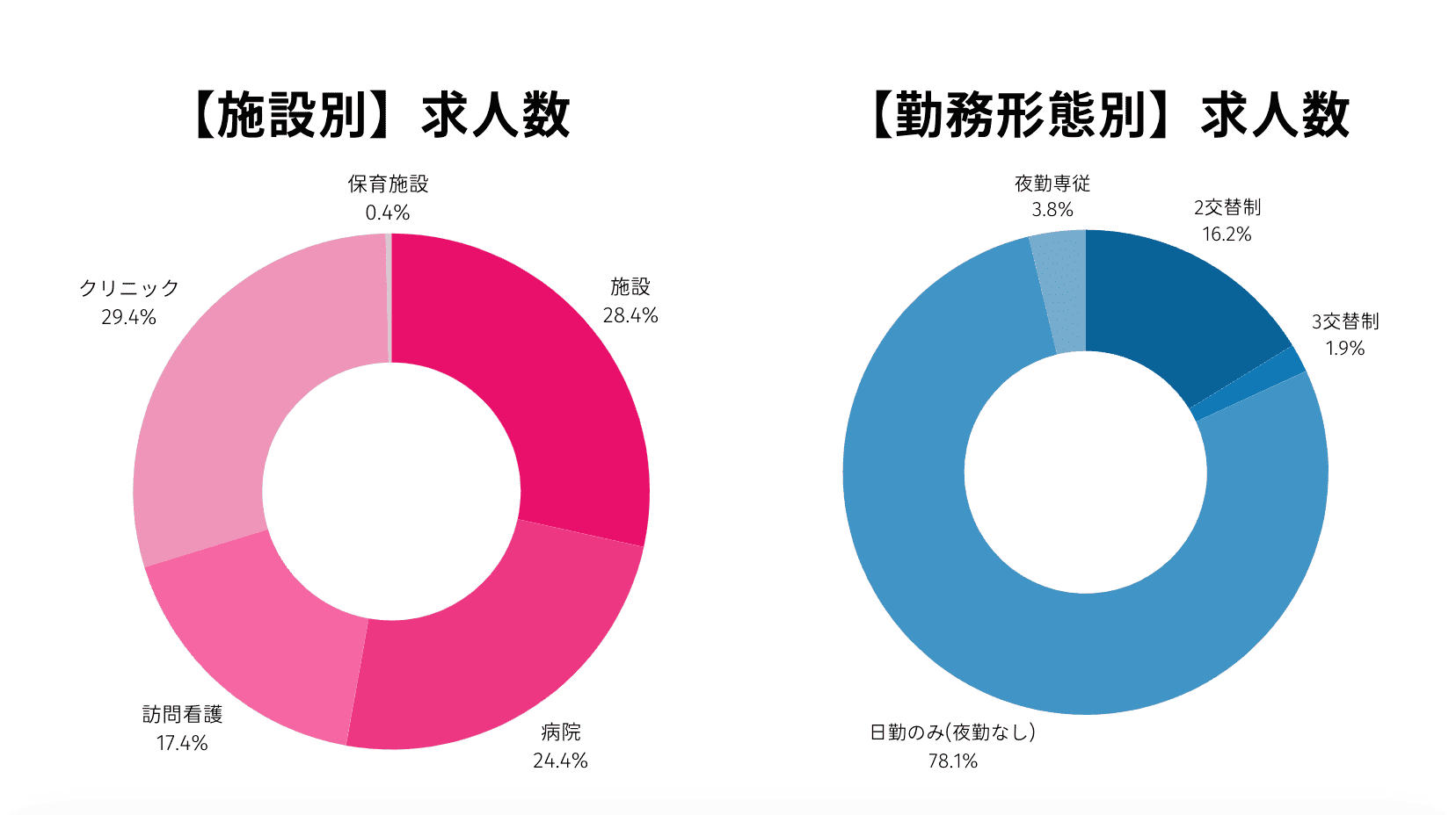 レバウェル看護の求人数