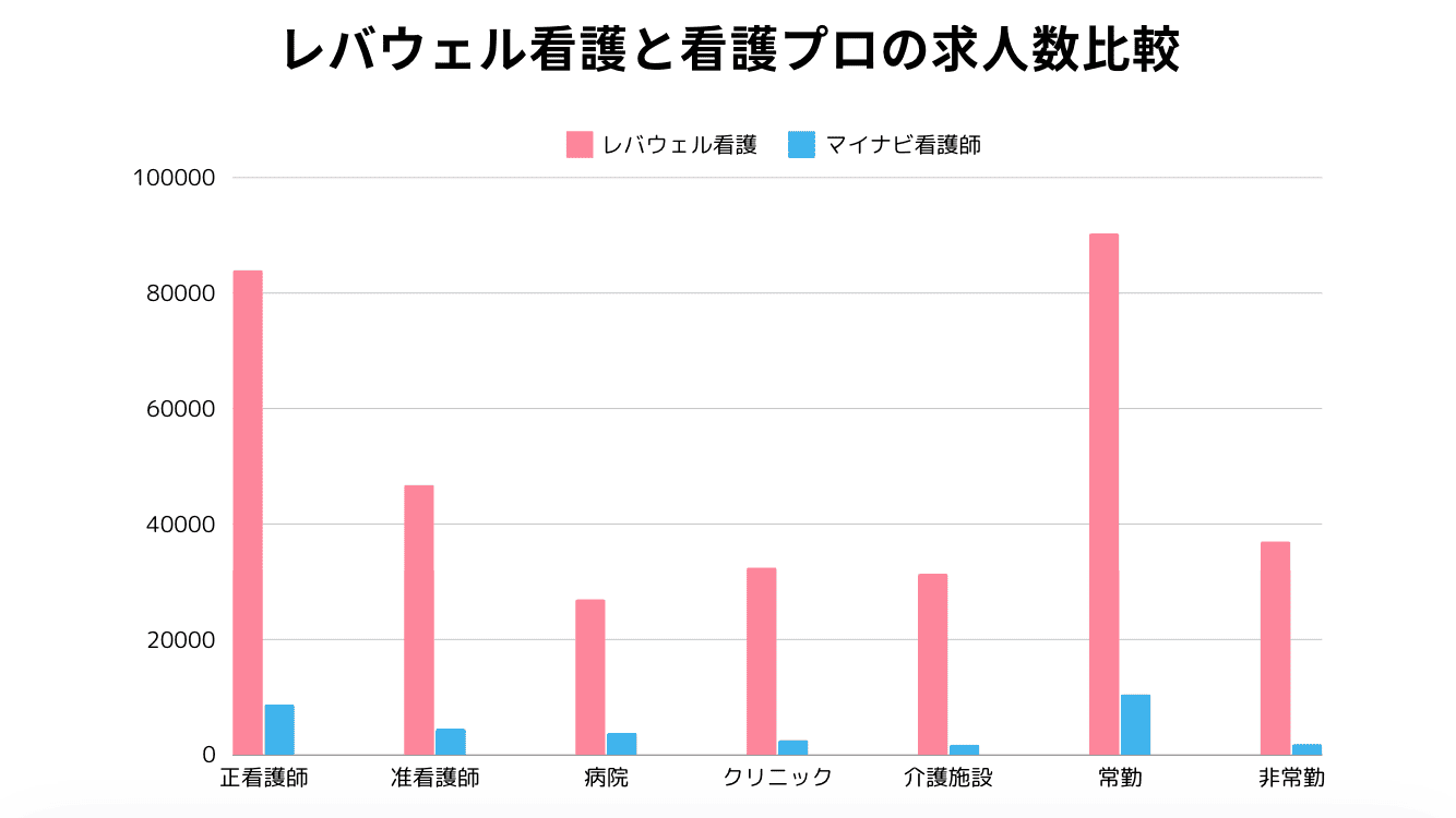 レバウェル看護と看護プロの求人数比較