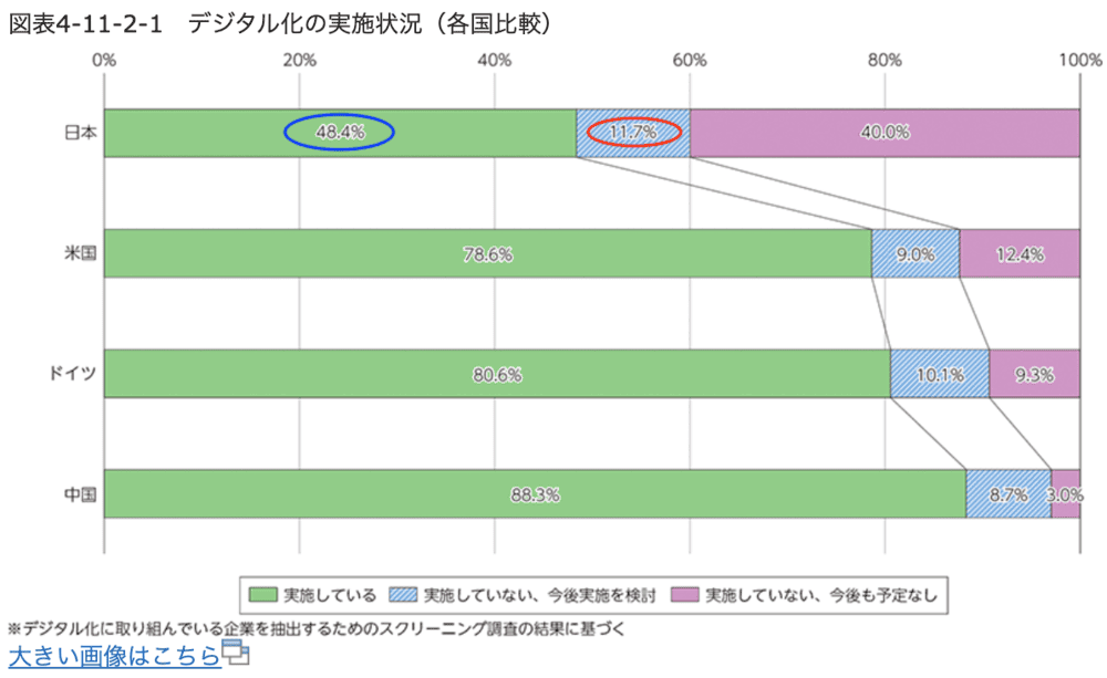 情報通信白書のデジタル化を表す画像