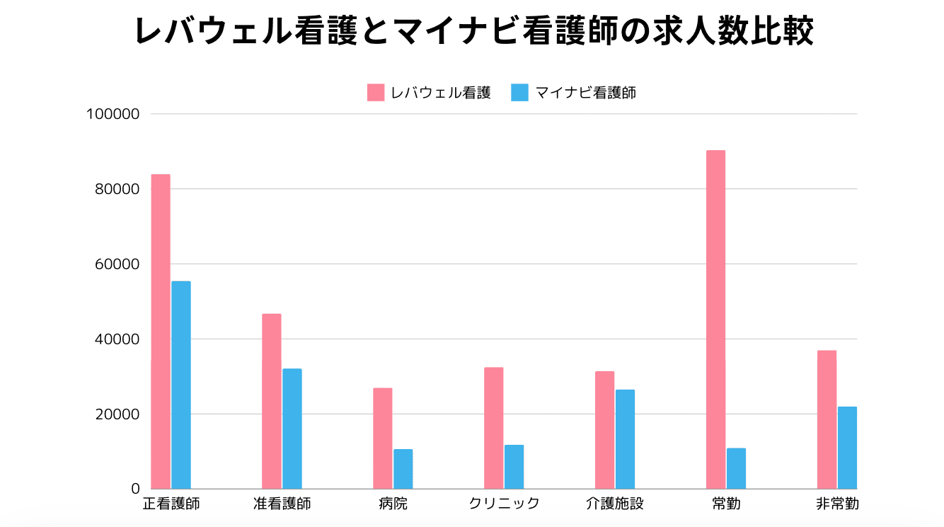 レバウェル看護とマイナビ看護師の求人数比較