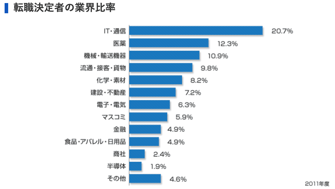 リクルートエージェントの求人の内訳と割合