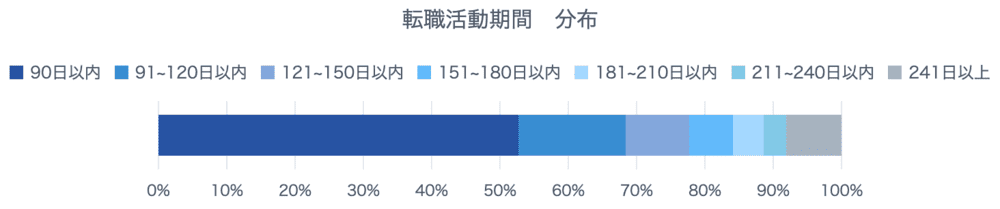 リクルートエージェントの納得感期間