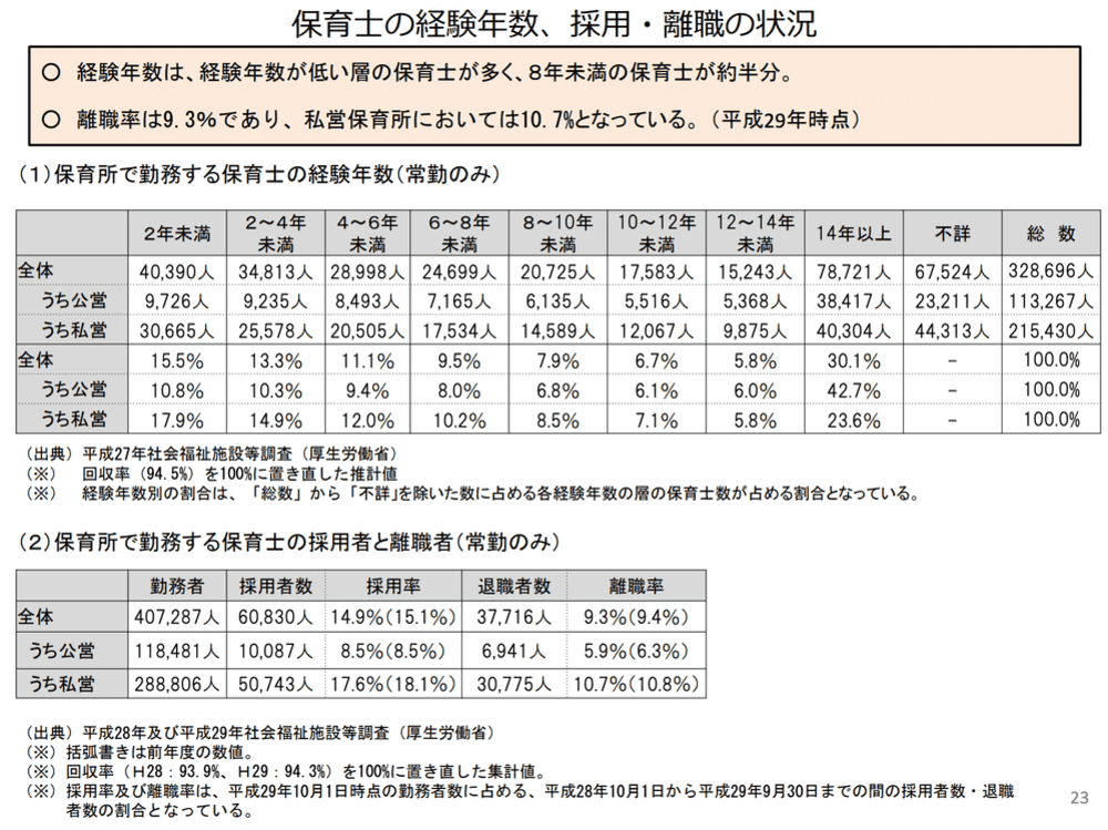 保育士の経験年数と離職率の画像