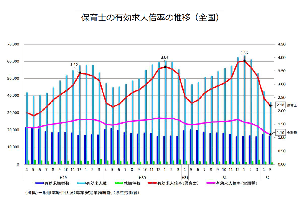 保育士の有効求人倍率の推移の画像