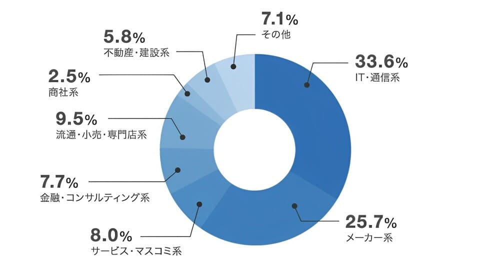 マイナビエージェントの求人の内訳と割合