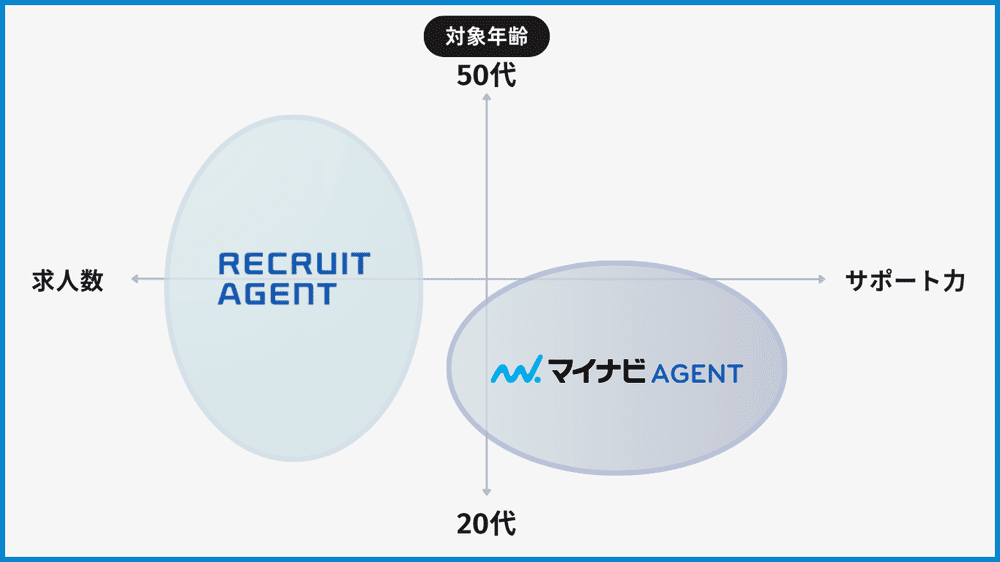 リクルートエージェントとマイナビエージェントの散布図(ポジショニングマップ)