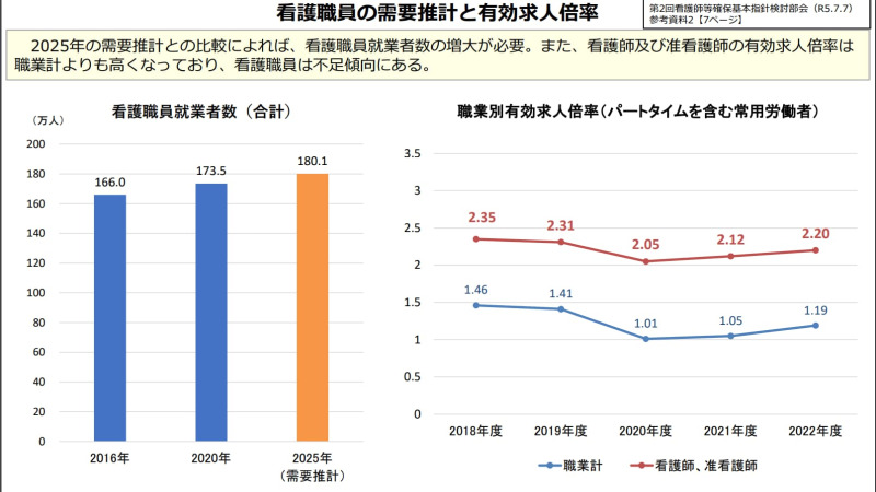 看護師の需要と有効求人倍率