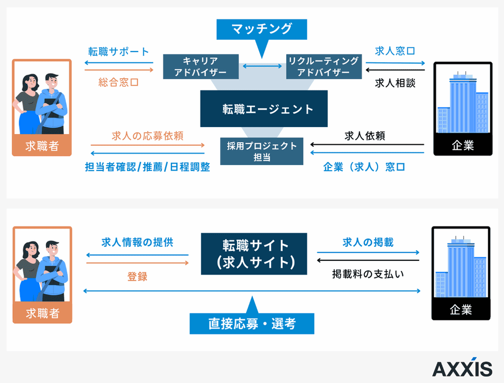 転職サイトと転職エージェントの仕組み