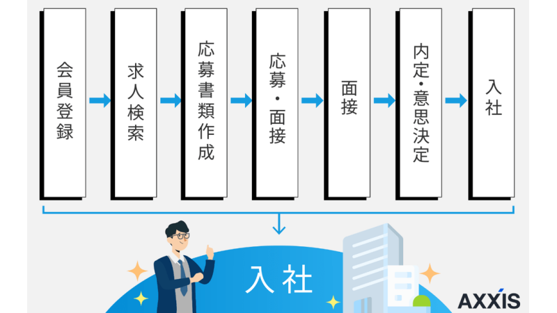 工場ワークスを利用したときの流れ