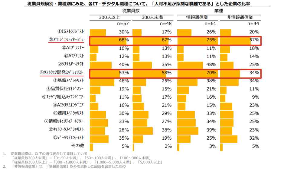 厚生労働省によるIT業界の人手不足の職種