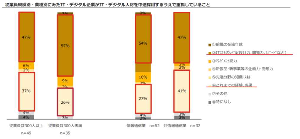 厚生労働省のIT企業が中途採用するうえで重視することの調査結果