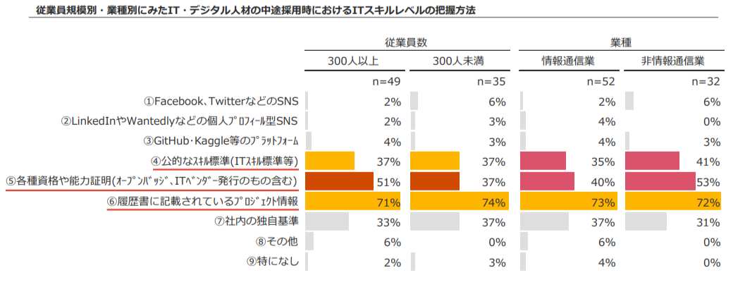 厚生労働省調査による企業がITスキルレベルを評価する方法